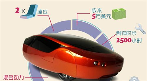 2014年，Local Motors公司推出了升級版的3D打印車Strati（斯特拉迪），此車的進(jìn)步之處首先在于它的底盤部分也采用了3D打印技術(shù)制造，其次它的打印時間僅為44個小時。如果加上組裝時間，最新的數(shù)據(jù)表明只需要三天就能造出Strati。從超過100天到3天，效率的飛速提升預(yù)示著3D打印汽車的未來發(fā)展不可預(yù)估。